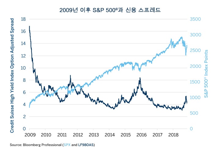 Figure 10: Credit Spreads Don’t Appear to Have Widened in Earnest Yet in this Equity Bull Market.