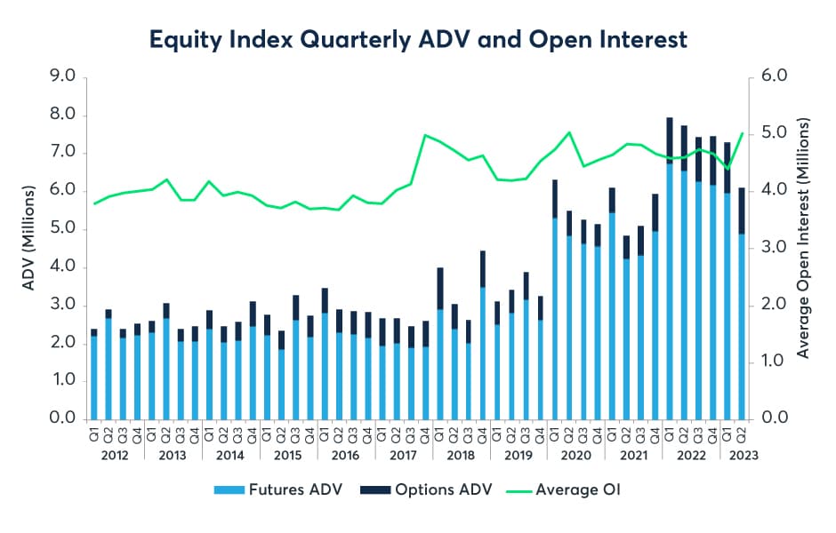 Equity Index Quarterly ADV and Open Interest