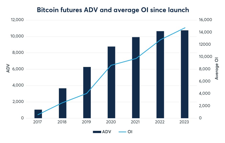 Bitcoin futures ADV and average OI since launch