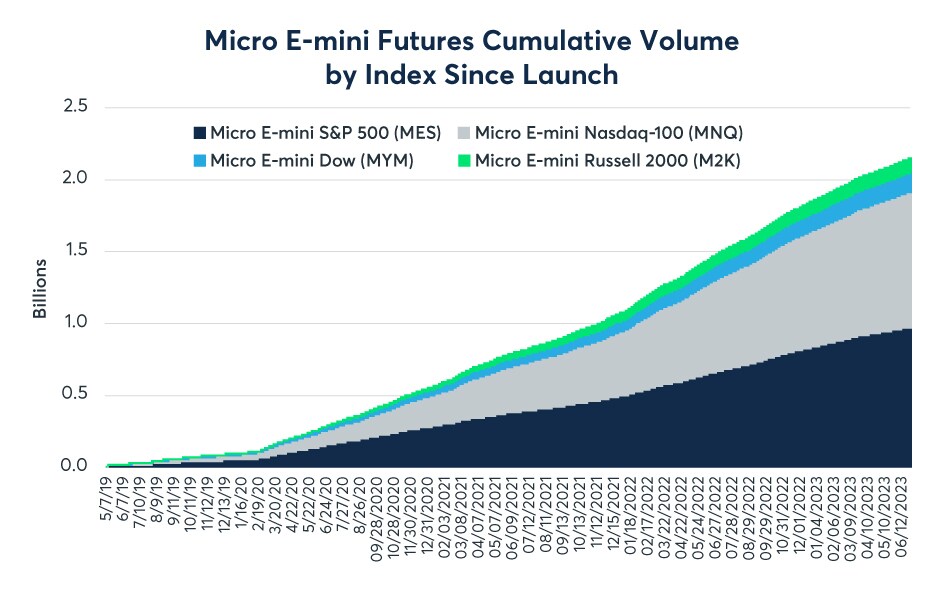 Micro E-mini Futures Cumulative Volume by Index Since Launch