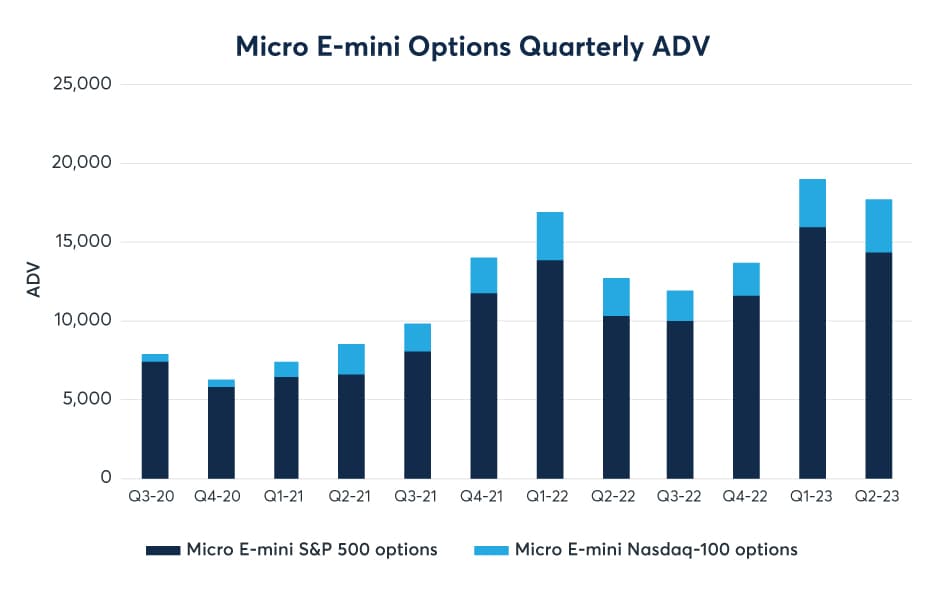 Micro E-mini Options Quarterly ADV