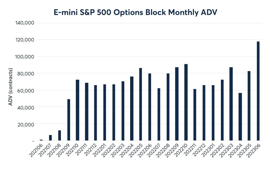 E-mini S&P 500 Option Block ADV