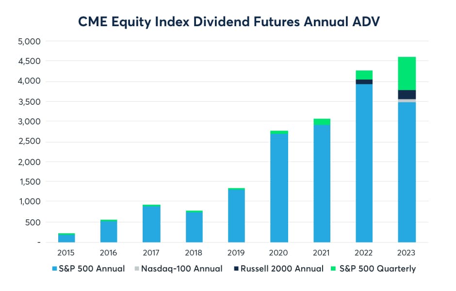 CME Equity Index Dividend Futures Annual ADV