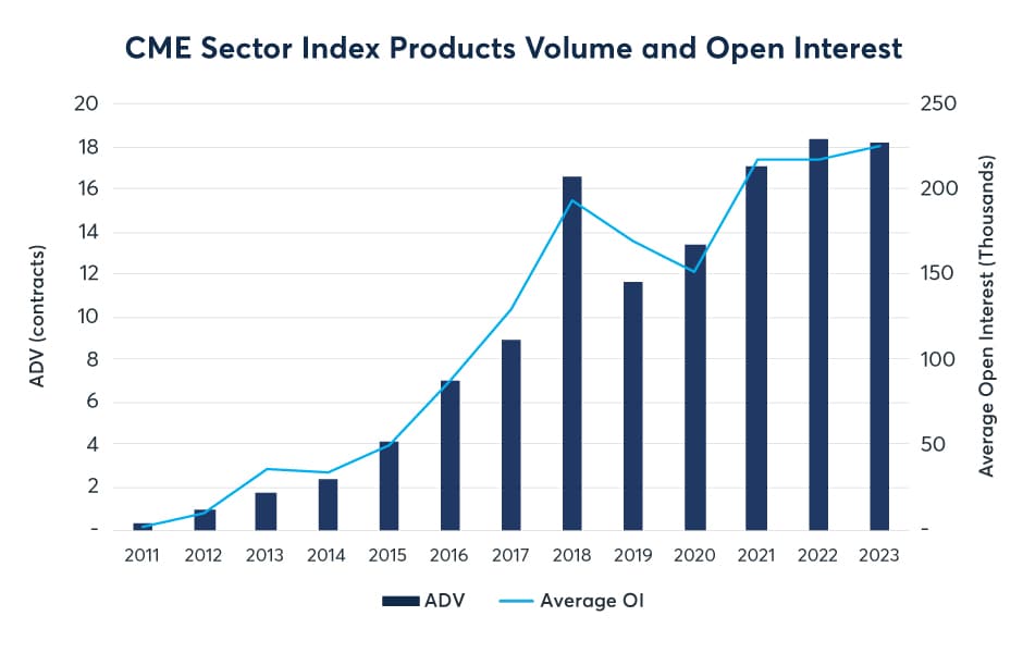 CME Sector Index Products Volume and Open Interest