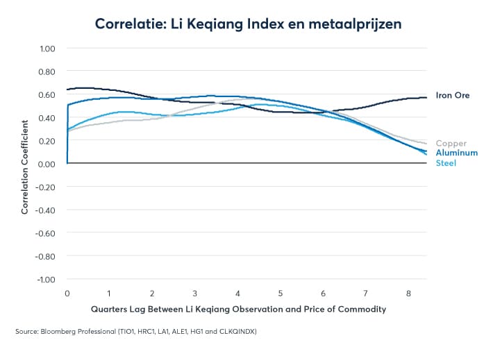 Metalen: Gevangen In Een Touwtrekken Tussen Vraag En Aanbod - CME Group