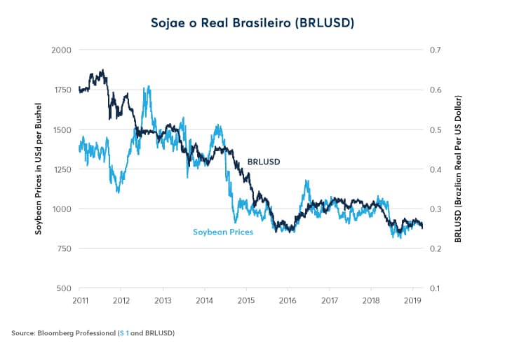 Figura 8: O Destino do Real Brasileiro Exerce uma Forte Influência nos Preços da Soja.