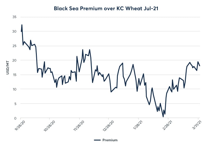 April 2021 International Grains Update - CME Group