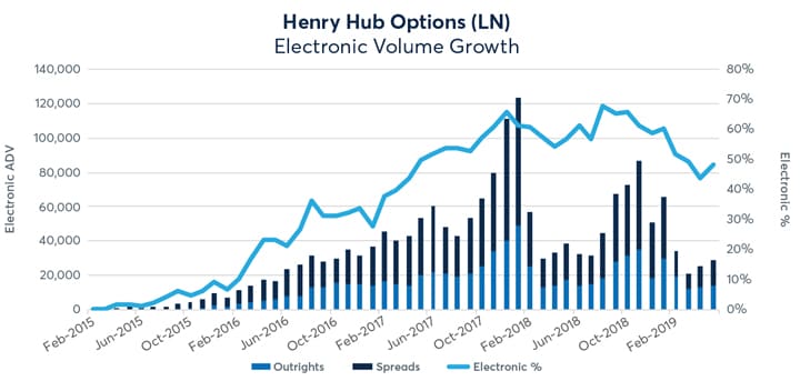 Natural Gas (NG) Futures - CME Group